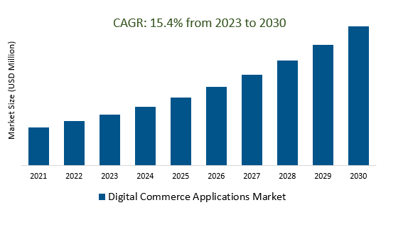 Digital Commerce Applications Market Size 2023-2030
